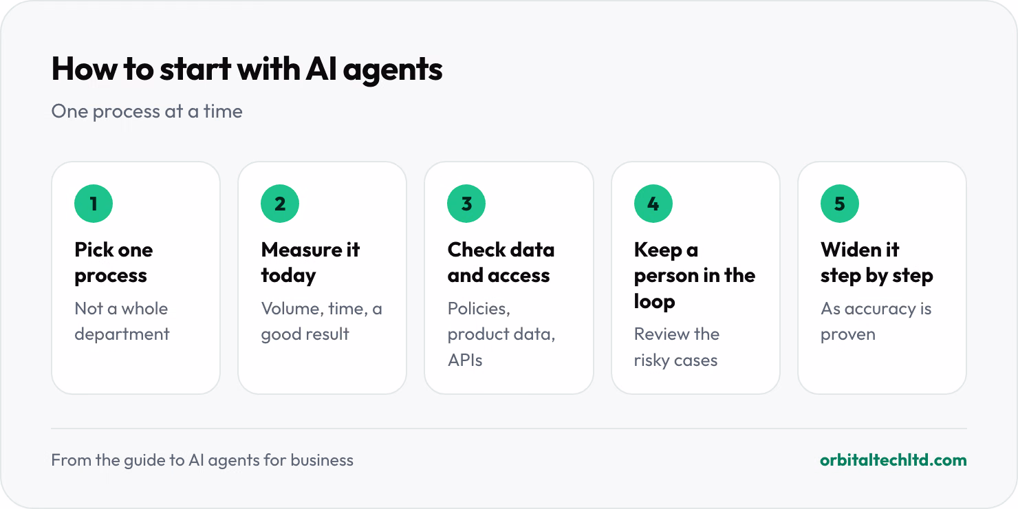 Five steps to start with AI agents: pick one process, measure it today, check the data and access, start with a person in the loop, and widen it step by step.