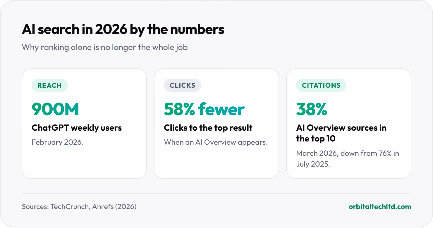 AI search in 2026 by the numbers: ChatGPT has 900 million weekly users; the top organic result gets 58% fewer clicks when an AI Overview appears; and only 38% of pages cited in AI Overviews rank in the top 10, down from 76% in July 2025.