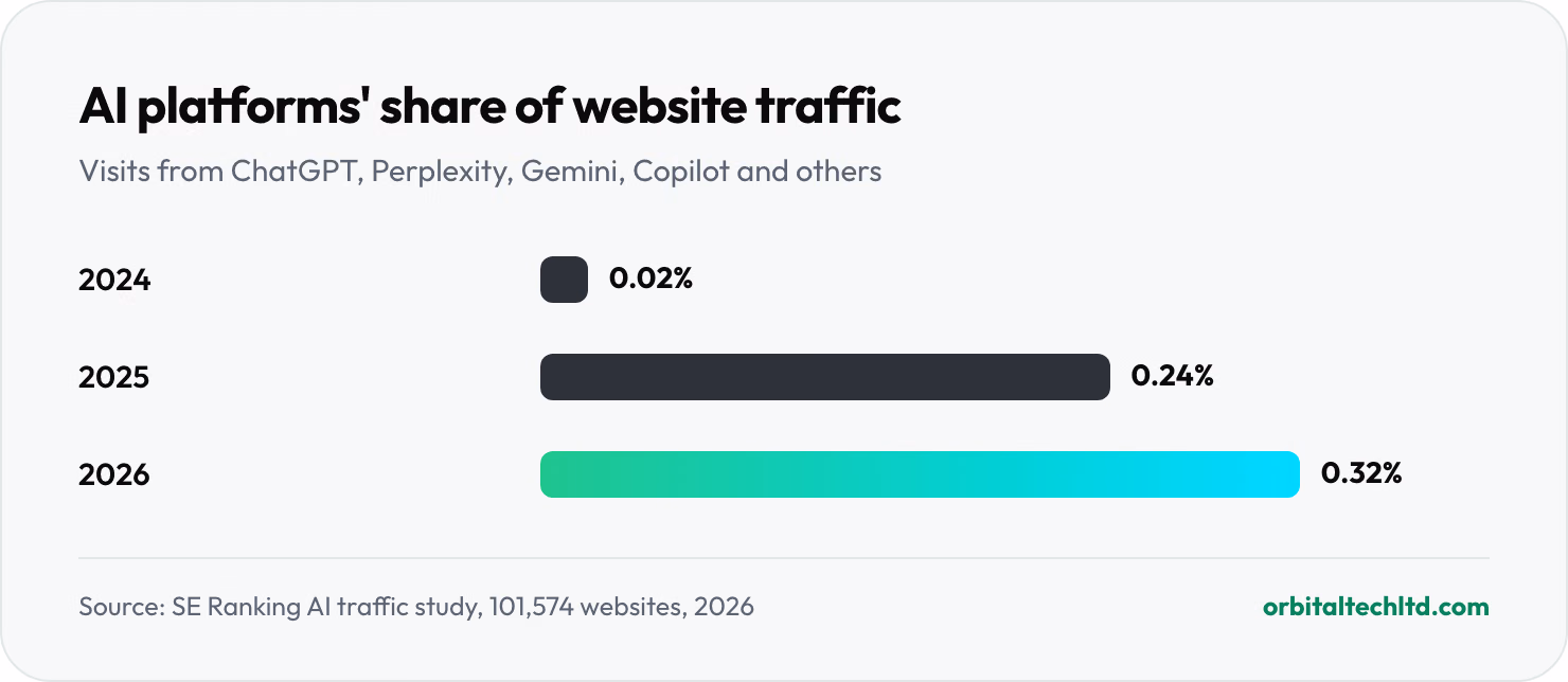 Bar chart of AI platforms' share of all website traffic: 0.02% in 2024, 0.24% in 2025 and 0.32% in 2026, a sixteenfold rise in two years.