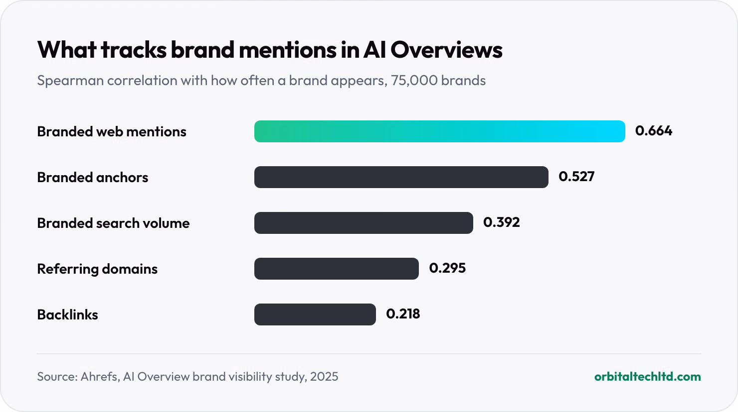 Bar chart of the correlation between search factors and brand mentions in Google AI Overviews: branded web mentions 0.664, branded anchors 0.527, branded search volume 0.392, referring domains 0.295, backlinks 0.218.