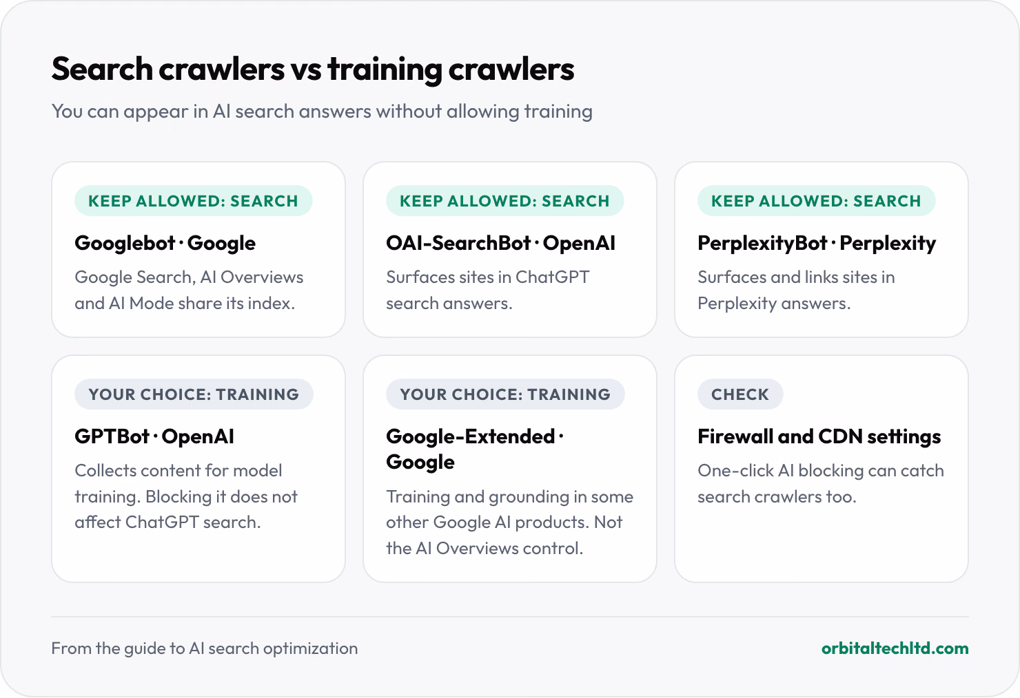 AI crawlers grouped by job. Search crawlers: Googlebot, OAI-SearchBot and PerplexityBot. Training and other AI crawlers: GPTBot and Google-Extended.