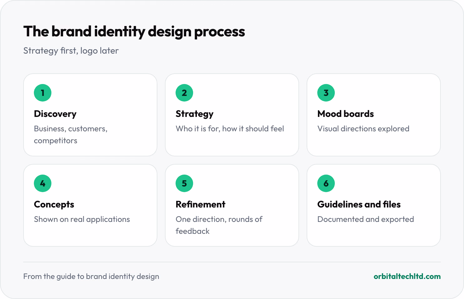The brand identity design process in six steps: discovery, strategy, research and mood boards, concepts, refinement, and guidelines and files.