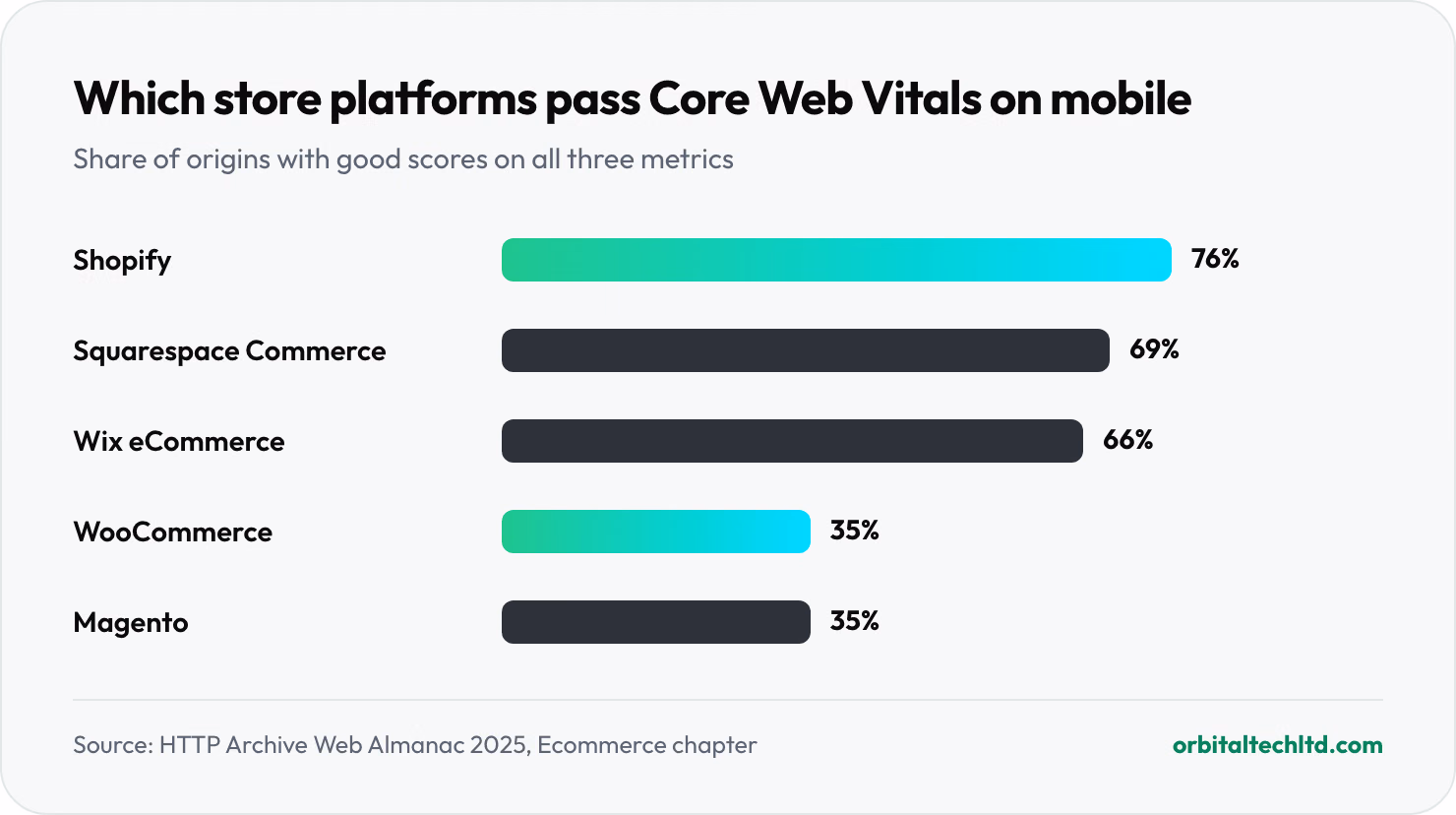 Bar chart of store origins passing all three Core Web Vitals on mobile by platform: Shopify 76%, Squarespace Commerce 69%, Wix eCommerce 66%, WooCommerce 35% and Magento 35%.
