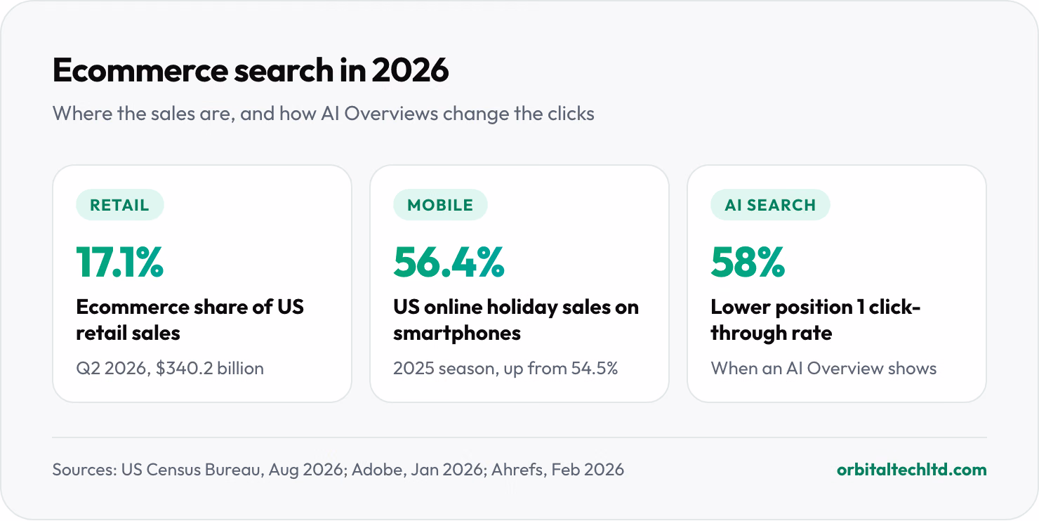 Ecommerce search in numbers: ecommerce was 17.1% of US retail sales in Q2 2026; smartphones drove 56.4% of US online holiday sales in 2025; position 1 click-through rate is 58% lower when an AI Overview shows.