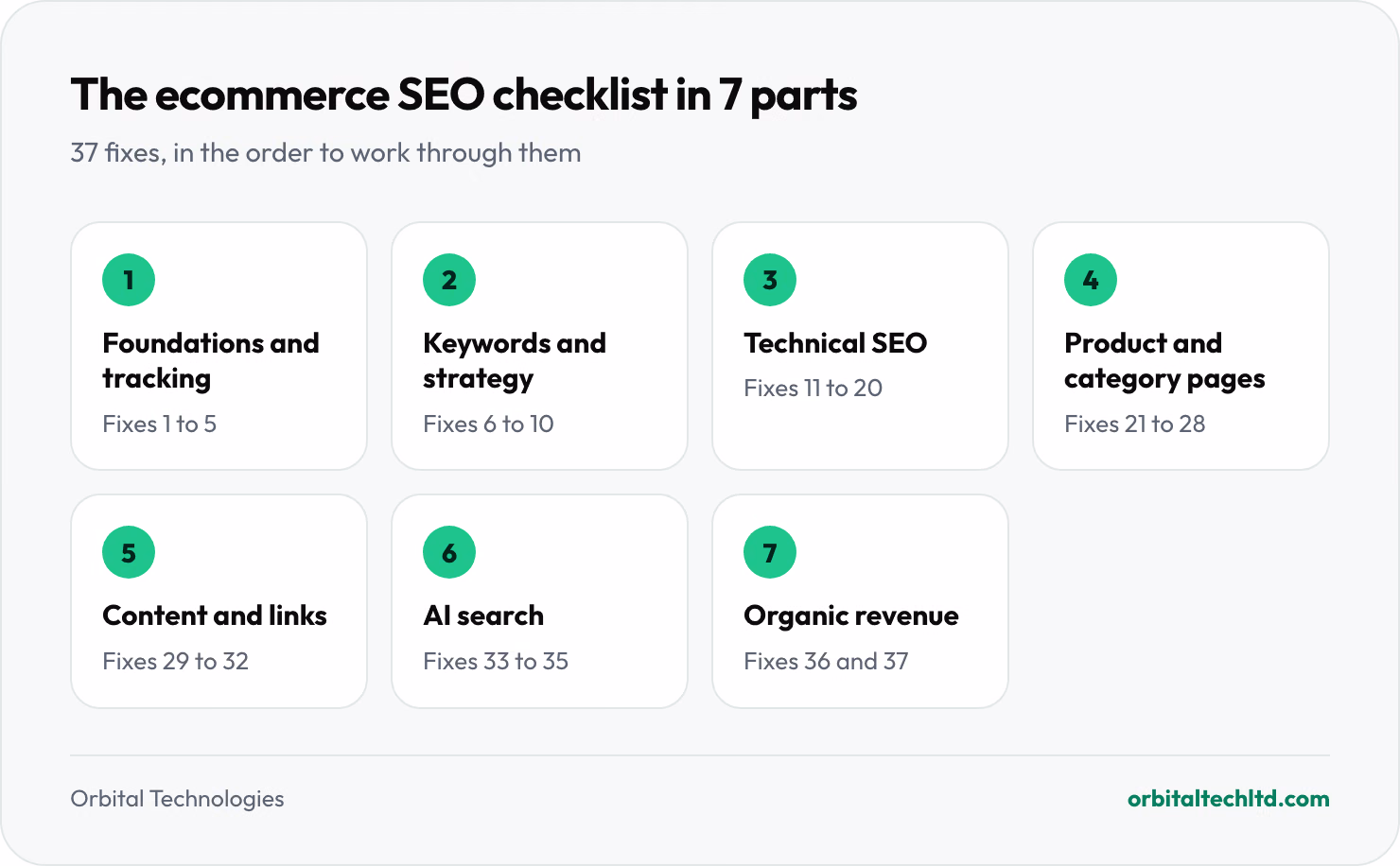 The seven parts of the ecommerce SEO checklist in order: foundations and tracking (fixes 1 to 5), keyword research (6 to 10), site architecture and technical SEO (11 to 20), product and category pages (21 to 28), content and links (29 to 32), AI search (33 to 35) and organic revenue reporting (36 and 37).
