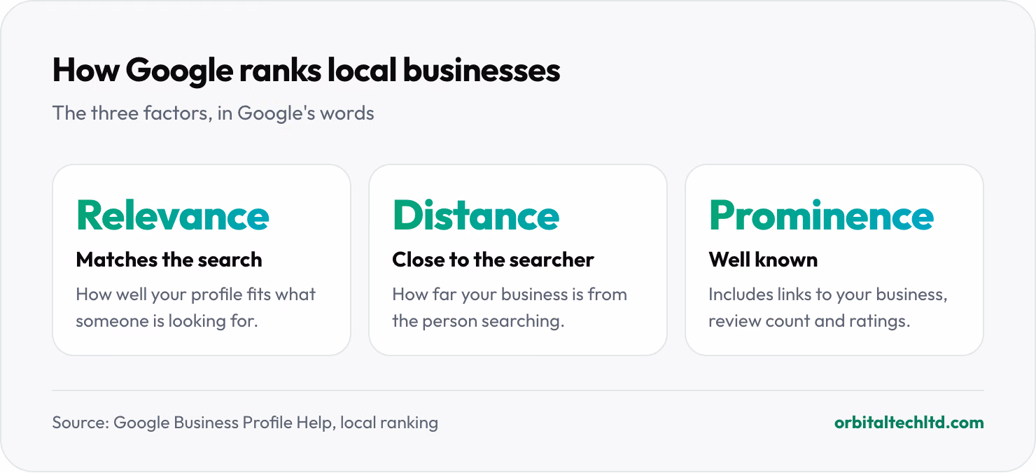 Google's three local ranking factors: relevance, how well your profile matches the search; distance, how far you are from the searcher; and prominence, how well known you are, including links and reviews.