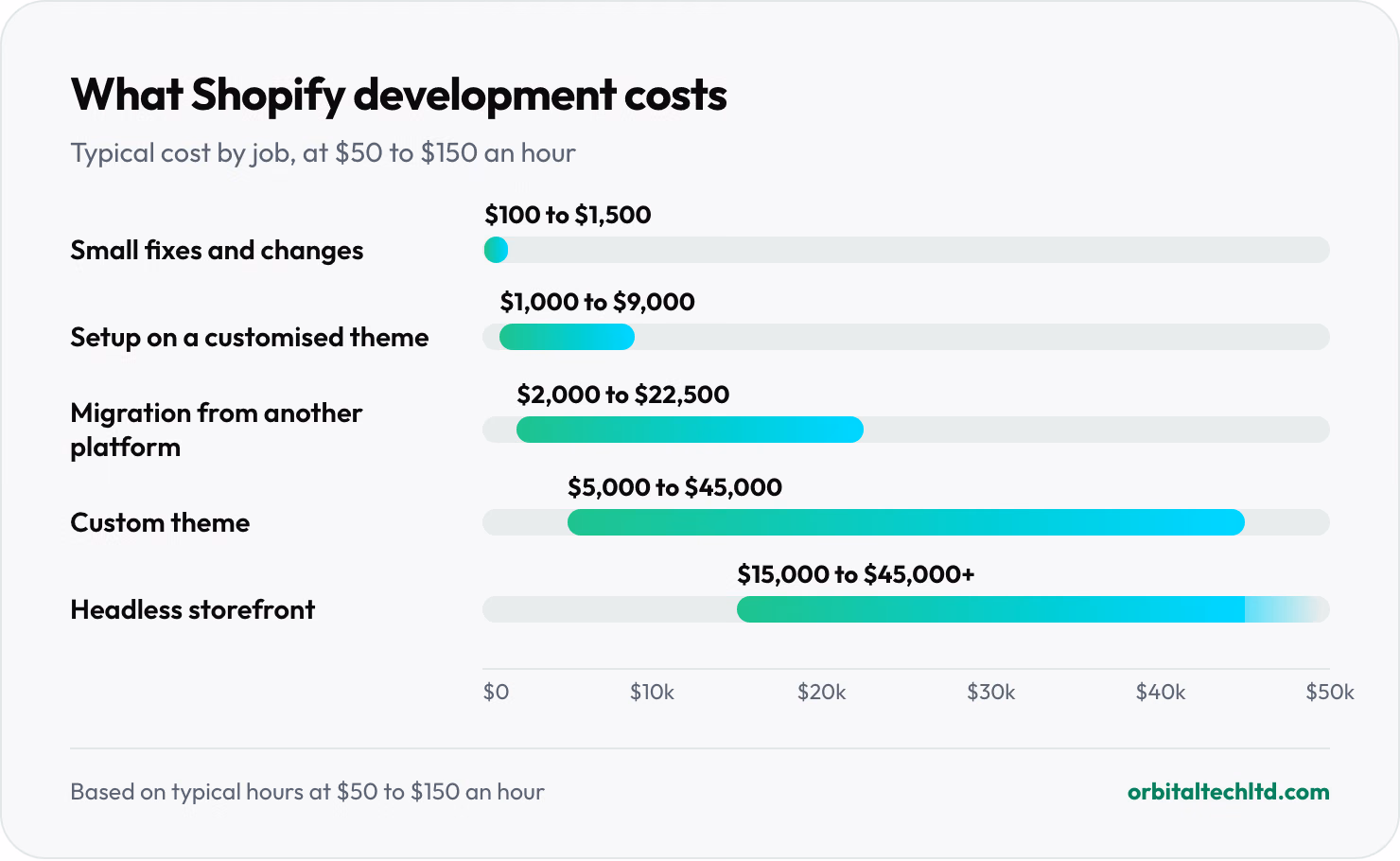 Range chart of Shopify development costs at $50 to $150 an hour: small fixes $100 to $1,500, store setup on a customised theme $1,000 to $9,000, migration $2,000 to $22,500, custom theme $5,000 to $45,000, headless storefront $15,000 to $45,000 or more.