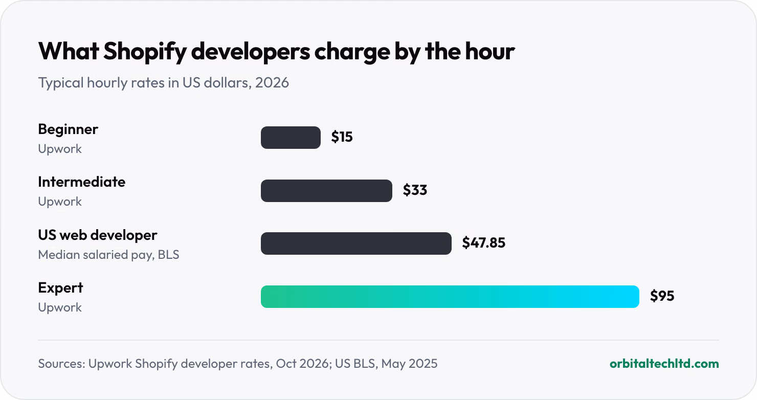 Bar chart of Shopify developer hourly rates in 2026: Upwork beginner $15, Upwork intermediate $33, the median US web developer or digital designer $47.85, and Upwork expert $95 an hour.