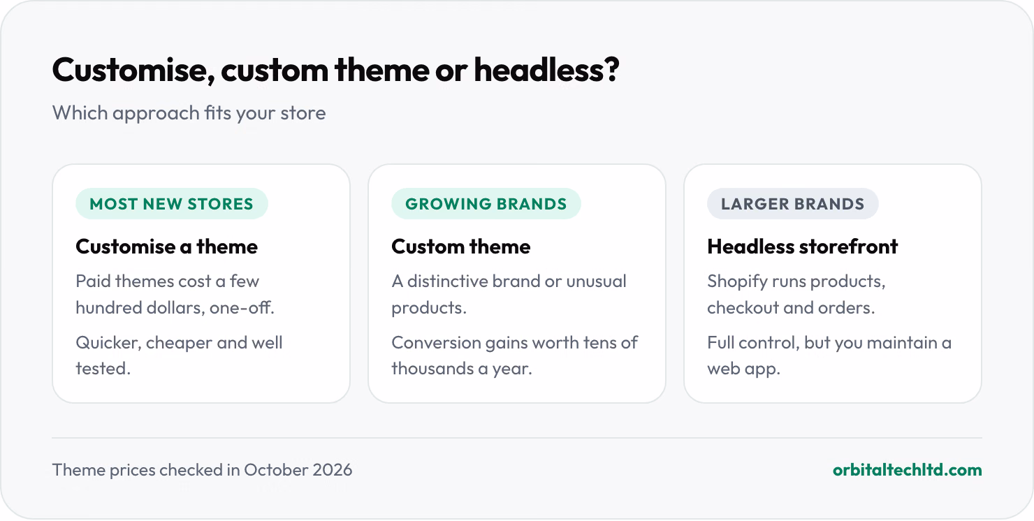 Comparison of three Shopify approaches: customising a theme suits most new stores; a custom theme suits distinctive brands, unusual products or stores where conversion gains are worth a lot; headless suits larger brands with a development team.