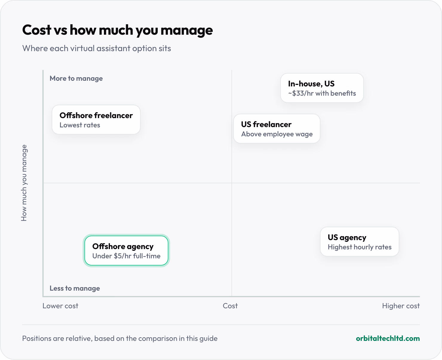 Chart of virtual assistant options by cost and by how much you manage yourself: offshore freelancers are cheapest but you manage everything; offshore agencies are low cost with little to manage; US freelancers cost more and need managing; in-house US staff cost the most to manage; US agencies cost the most per hour with little to manage.
