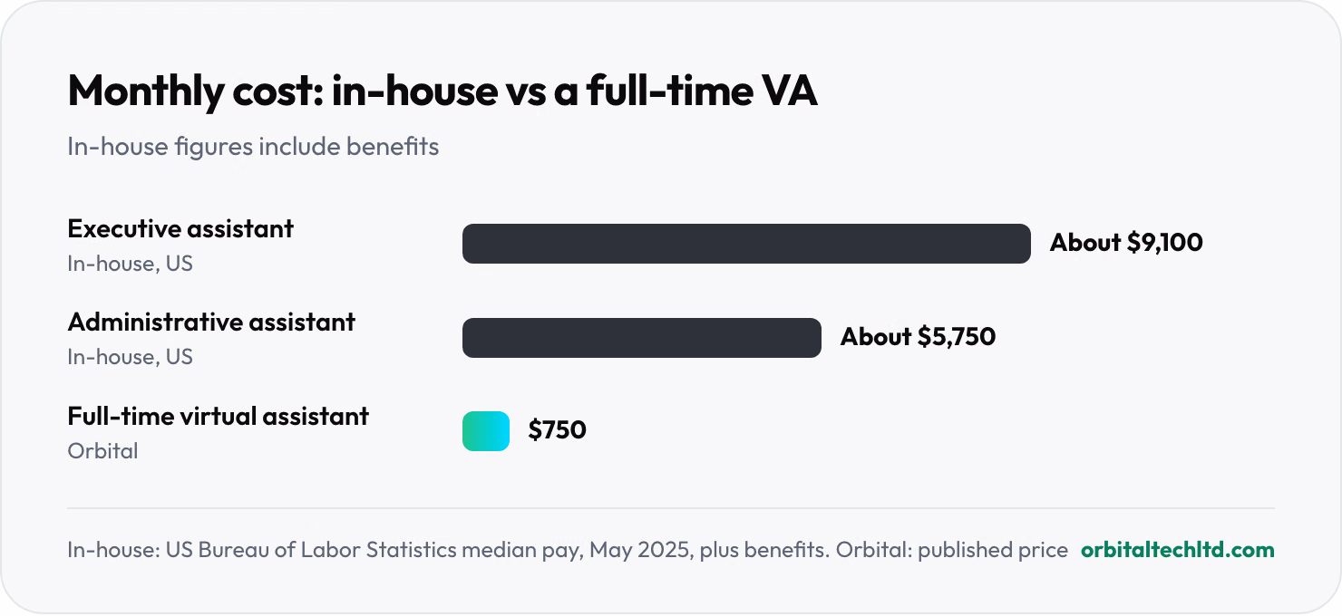 Bar chart of monthly cost: in-house US executive assistant about $9,100, in-house US administrative assistant about $5,750, full-time Orbital virtual assistant $750.