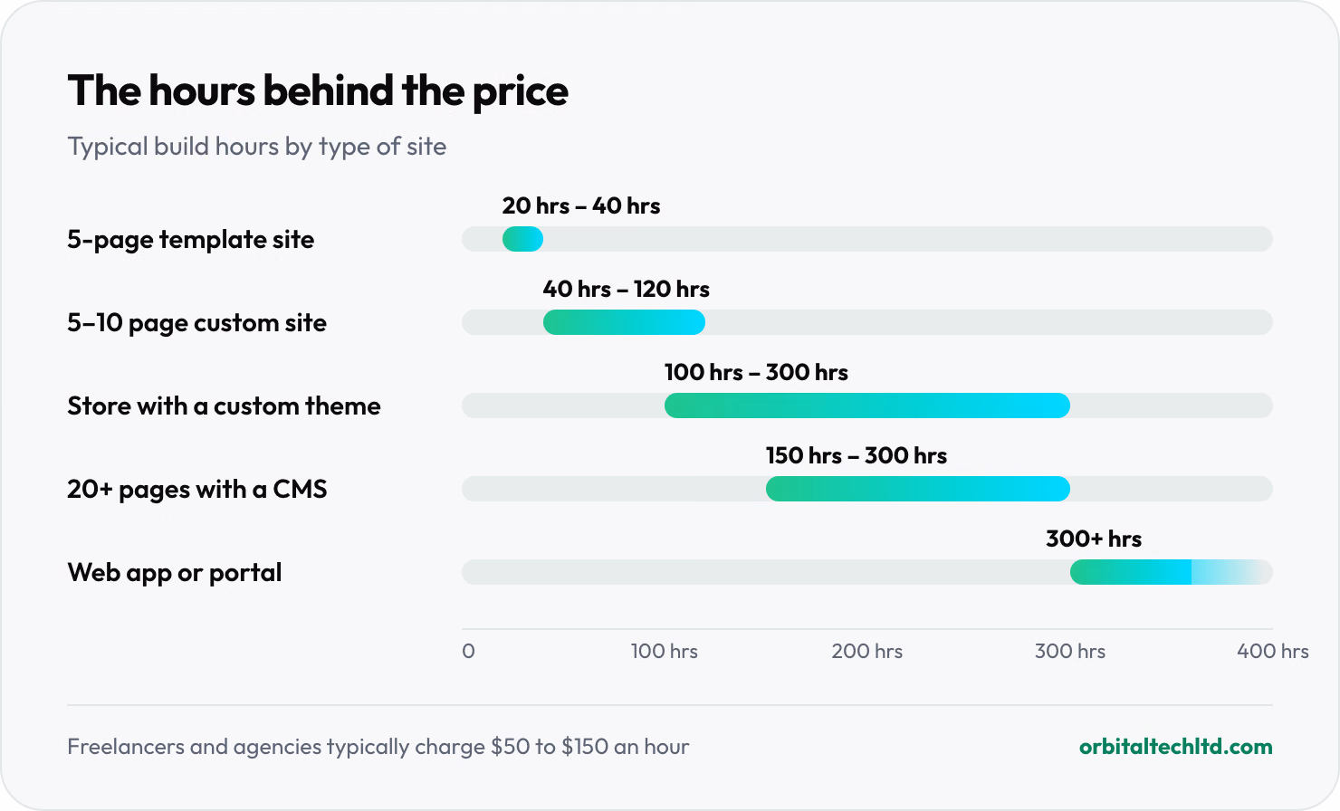 Range chart of typical build hours: 5-page template site 20 to 40 hours, 5 to 10 page custom site 40 to 120, online store with a custom theme 100 to 300, 20+ page site with a CMS 150 to 300, web app or portal 300 or more.