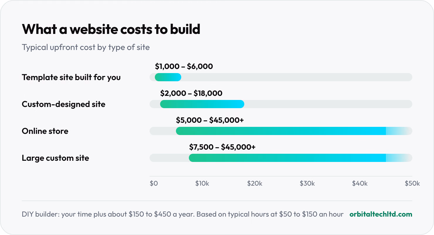Range chart of upfront website costs: template site $1,000 to $6,000, custom-designed site $2,000 to $18,000, online store $5,000 to $45,000 or more, large custom site $7,500 to $45,000 or more.