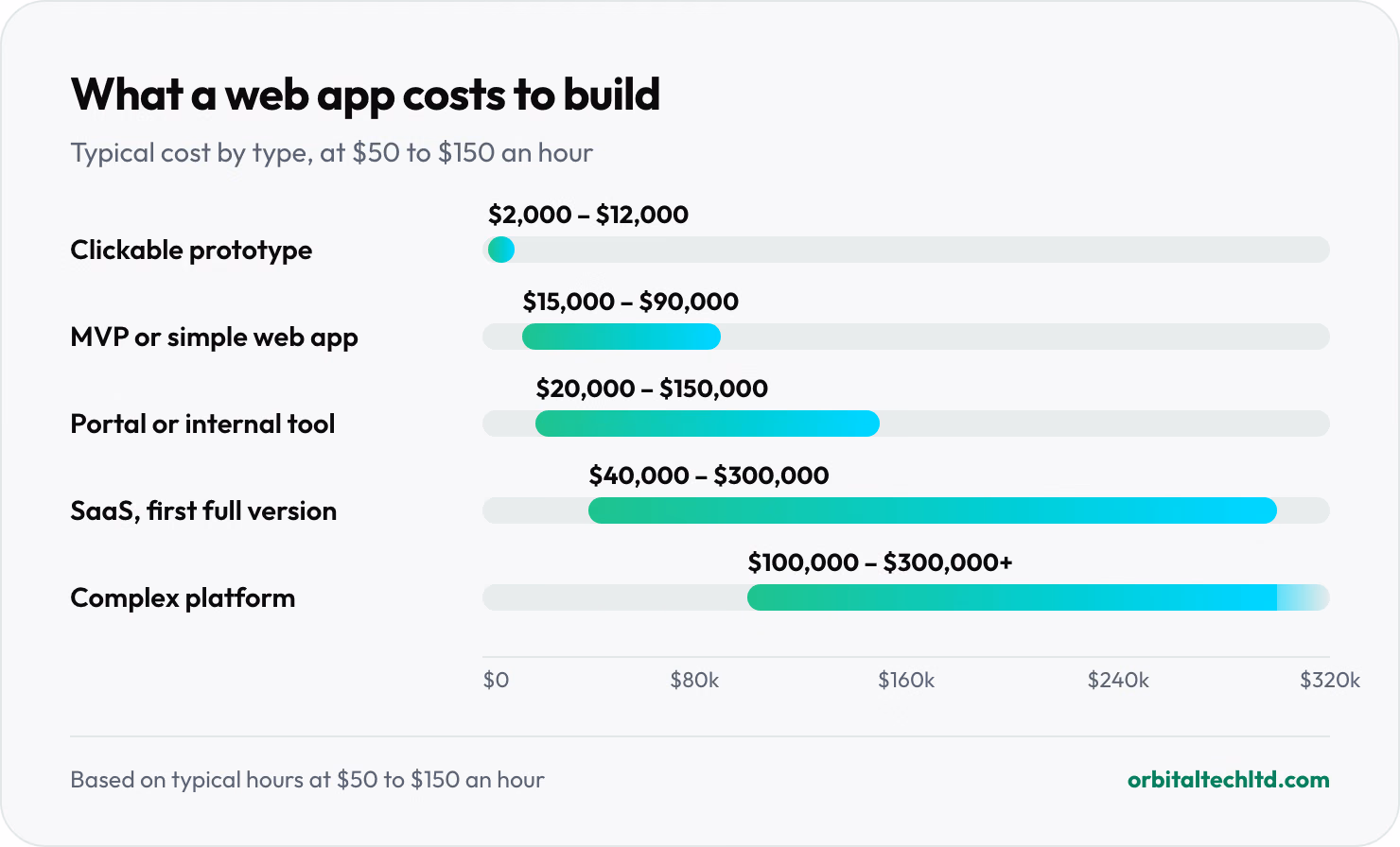 Range chart of web app costs: clickable prototype $2,000 to $12,000, MVP or simple web app $15,000 to $90,000, customer portal or internal tool $20,000 to $150,000, SaaS product first version $40,000 to $300,000, complex platform $100,000 to $300,000 or more.