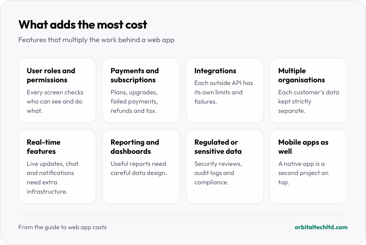 Eight features that add the most cost to a web app: user roles and permissions, payments and subscriptions, integrations, multiple organisations, real-time features, reporting and dashboards, regulated or sensitive data, and mobile apps as well.