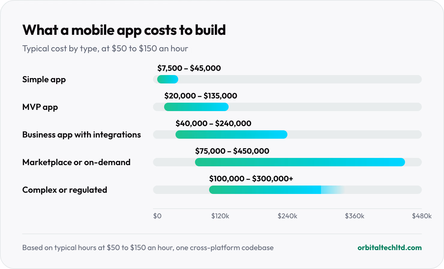Range chart of mobile app costs: simple app $7,500 to $45,000, MVP app $20,000 to $135,000, business app with integrations $40,000 to $240,000, marketplace or on-demand app $75,000 to $450,000, complex or regulated app $100,000 to $300,000 or more.