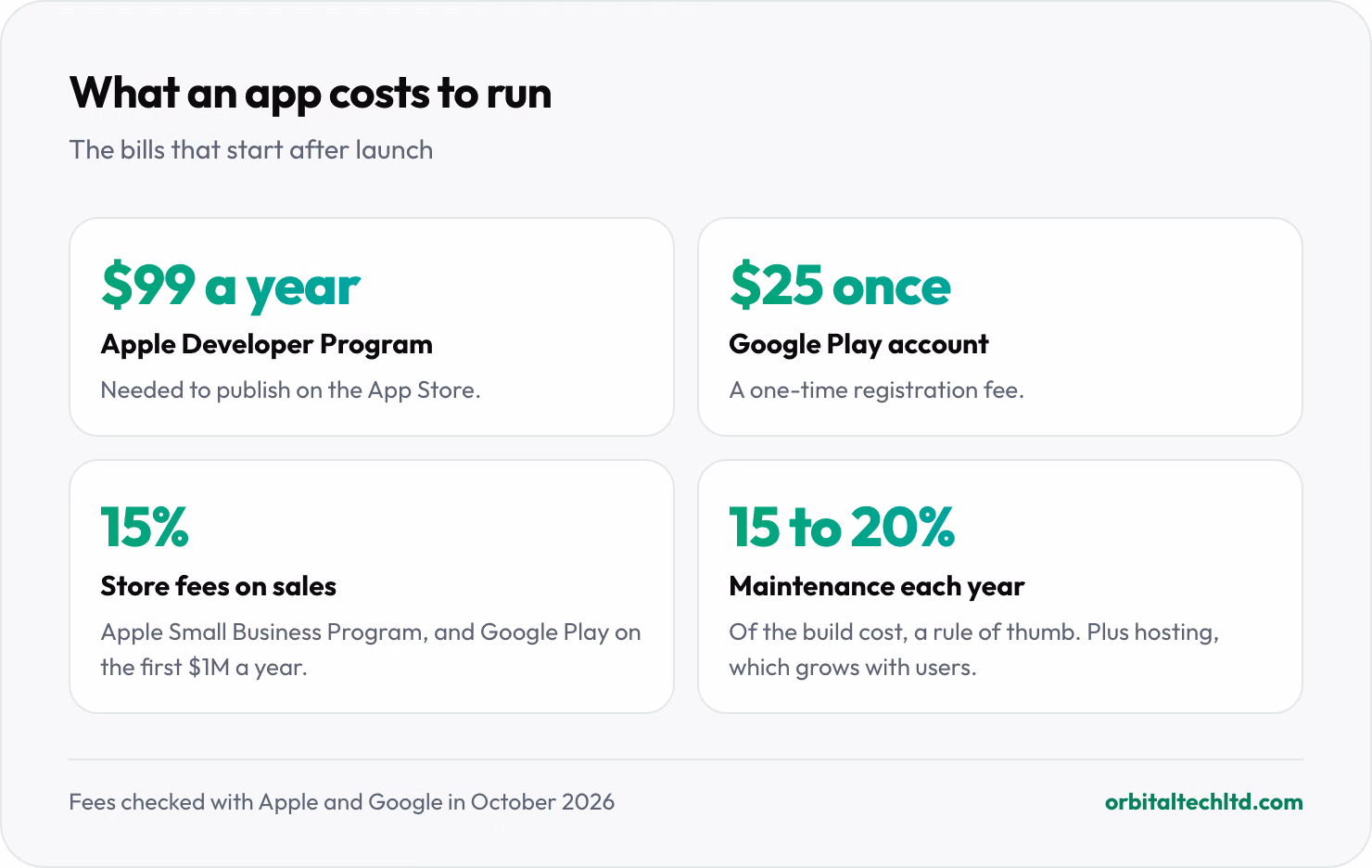 What a mobile app costs to run: Apple Developer Program $99 a year, Google Play $25 one-time registration, 15 percent store fees on sales for small developers, and maintenance of about 15 to 20 percent of the build cost each year.