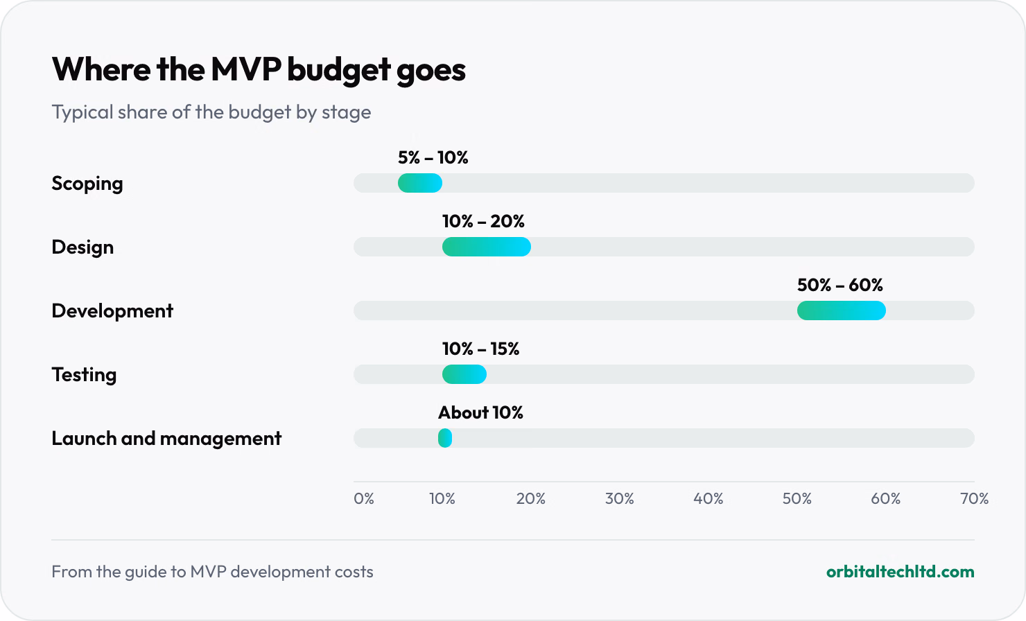 Where an MVP budget goes: scoping 5 to 10 percent, design 10 to 20 percent, development 50 to 60 percent, testing 10 to 15 percent, launch and project management about 10 percent.