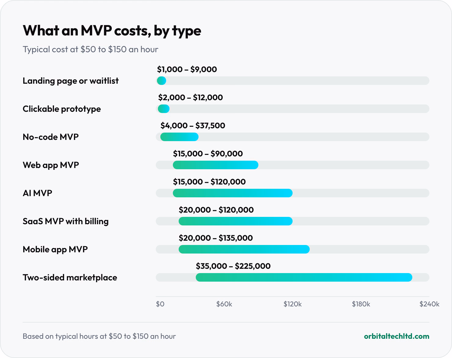 Range chart of MVP costs by type, from a landing page or waitlist at $1,000 to $9,000 up to a two-sided marketplace at $35,000 to $225,000.