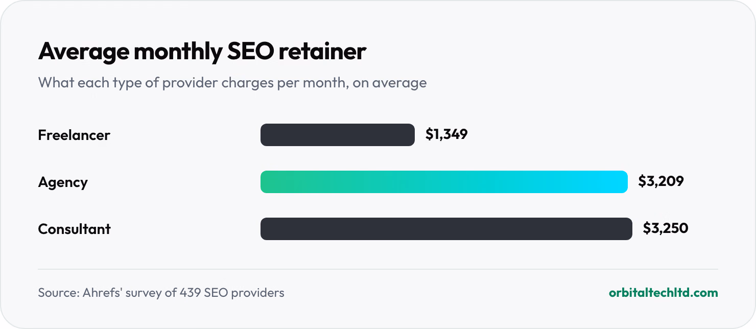 Bar chart of average monthly SEO retainers: freelancers $1,349, agencies $3,209 and consultants $3,250.