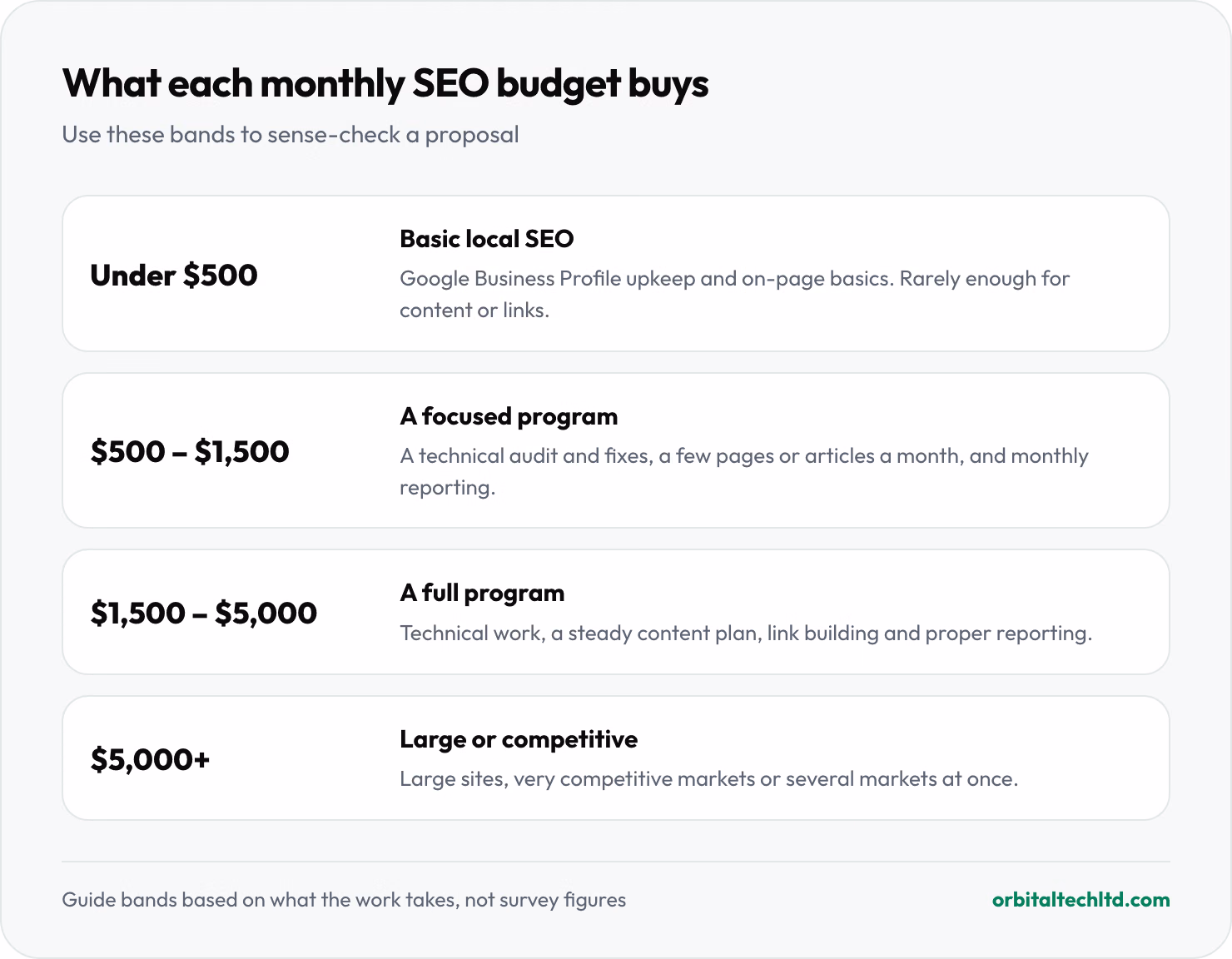 What each SEO budget buys: under $500 basic local SEO; $500 to $1,500 a focused program; $1,500 to $5,000 a full program; $5,000 and up for large or very competitive sites.
