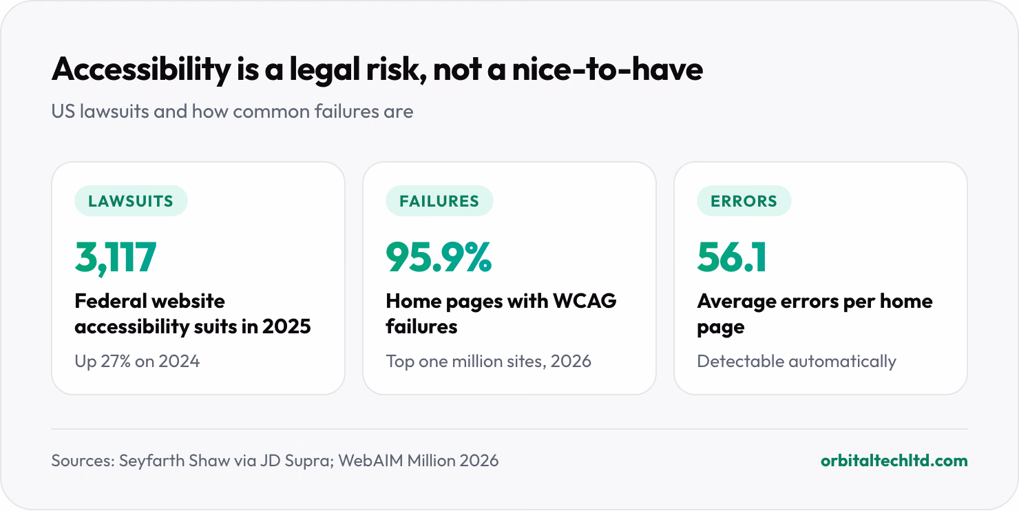 Accessibility in numbers: 3,117 website accessibility lawsuits in US federal court in 2025, up 27%; 95.9% of the top million home pages had detectable WCAG failures; an average of 56.1 errors per home page.