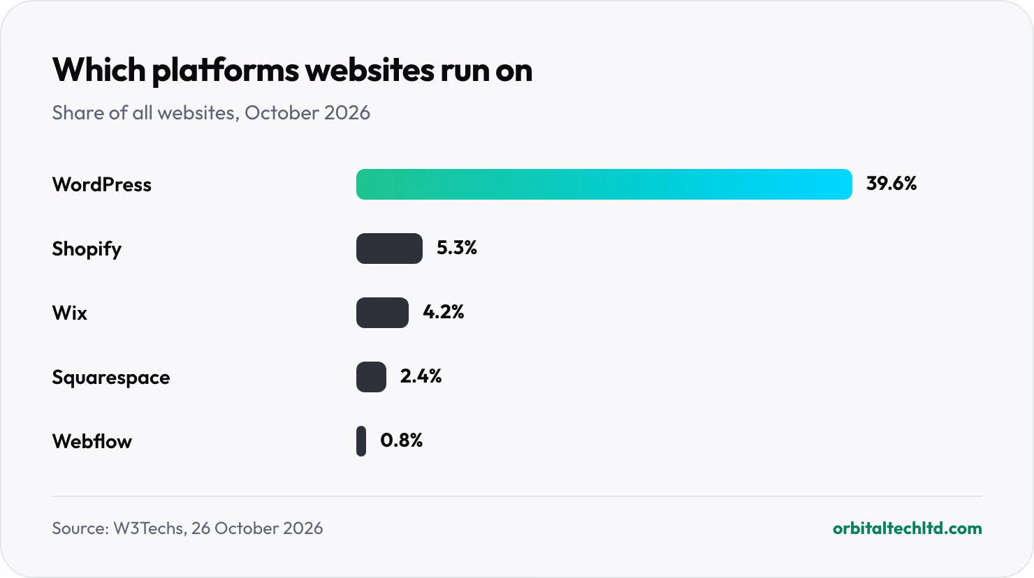 Bar chart of the share of all websites by platform in October 2026: WordPress 39.6%, Shopify 5.3%, Wix 4.2%, Squarespace 2.4% and Webflow 0.8%.