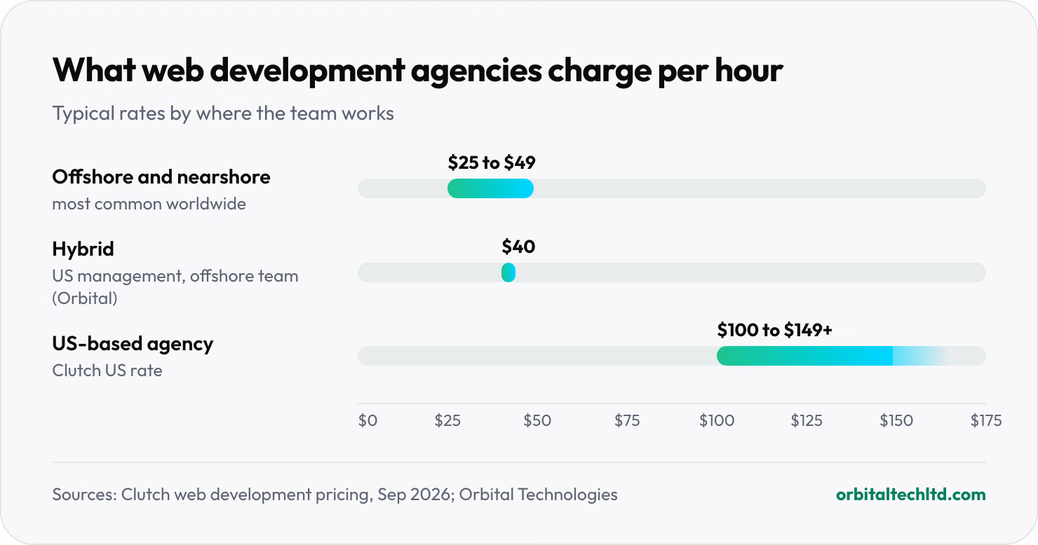 Range chart of web development agency hourly rates: offshore and nearshore teams most commonly $25 to $49, hybrid agencies such as Orbital $40, and US-based agencies $100 to $149 an hour.