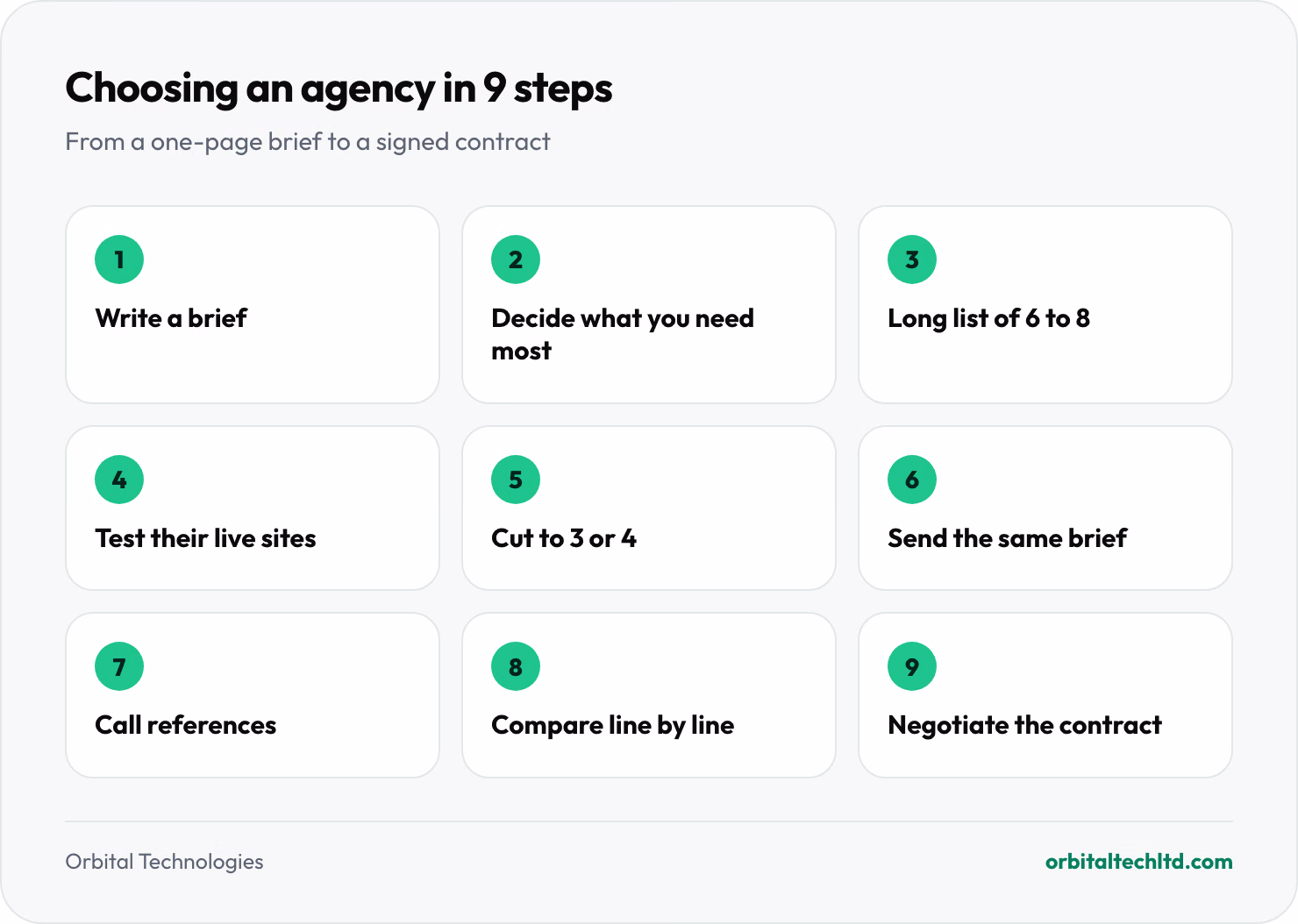 The nine steps to choosing a web development agency: write a brief, decide what you need most, build a long list, check their live work, cut to three or four, send the same brief, call references, compare proposals line by line, and negotiate the contract.
