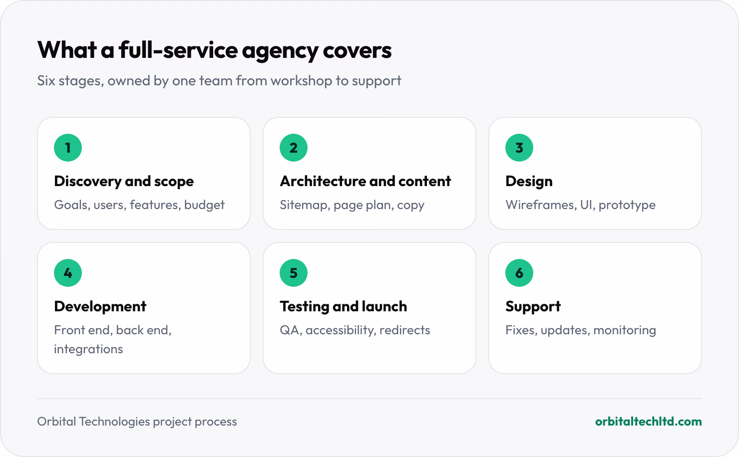 The six stages of a full-service web project: discovery and scope, information architecture and content, design, development, testing and launch, and support after launch.