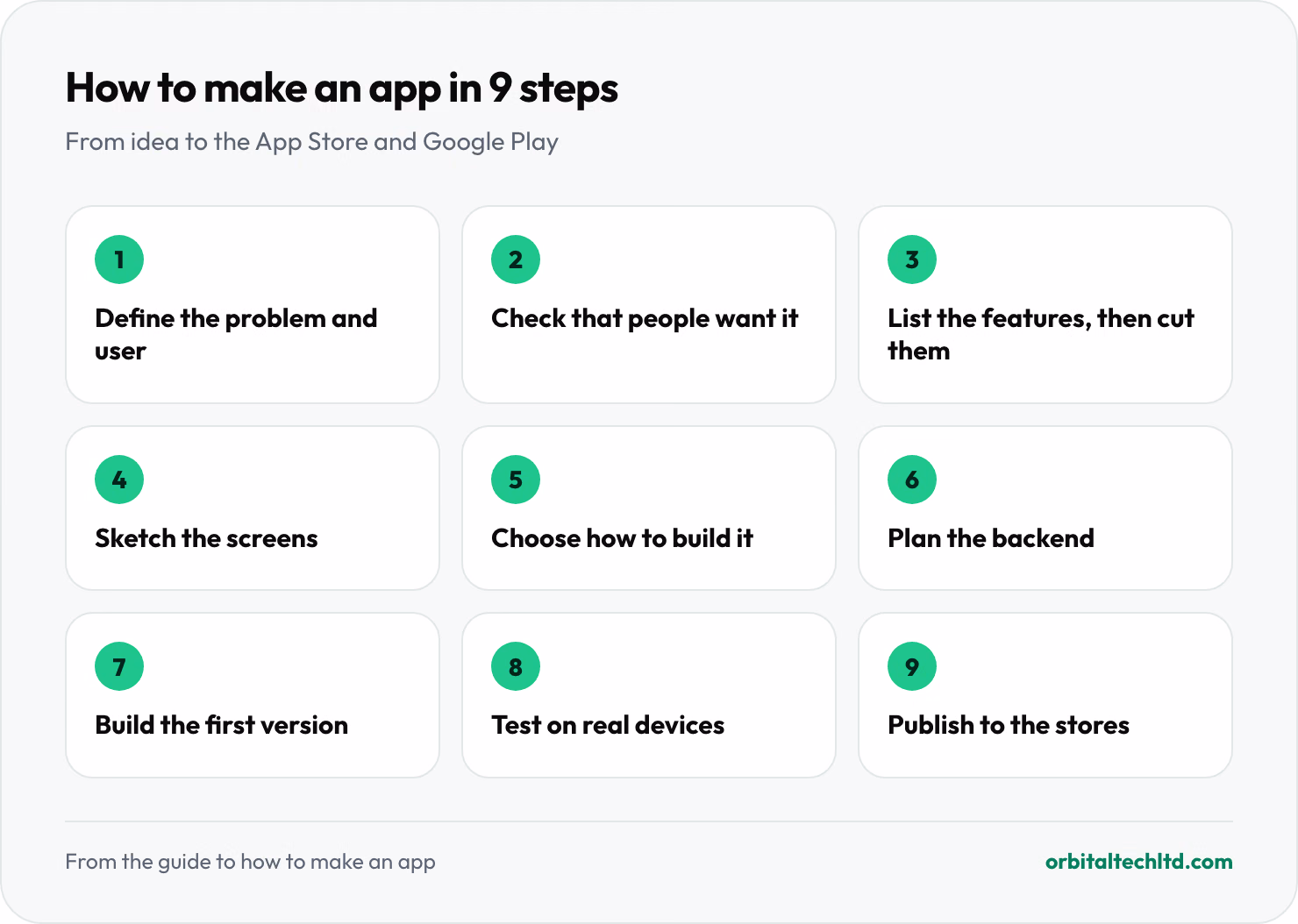 Nine steps to make an app: define the problem and user, check demand, cut the feature list, sketch the screens, choose how to build it, plan the backend, build the first version, test on real devices, and publish to the App Store and Google Play.