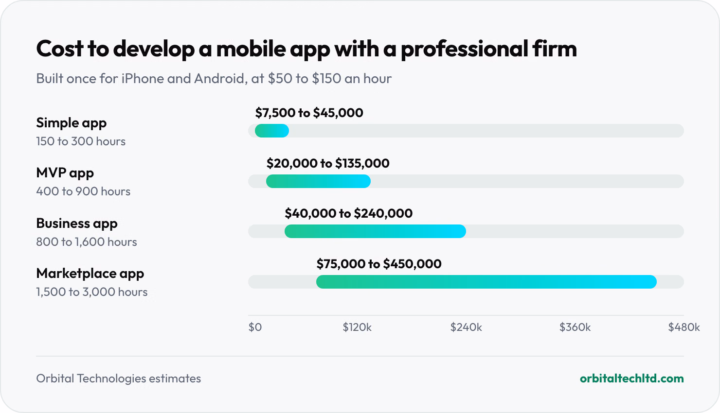 Range chart of what a professional firm charges to build a mobile app for iPhone and Android: simple app $7,500 to $45,000, MVP with accounts and a backend $20,000 to $135,000, business app with integrations $40,000 to $240,000, marketplace or on-demand app $75,000 to $450,000.