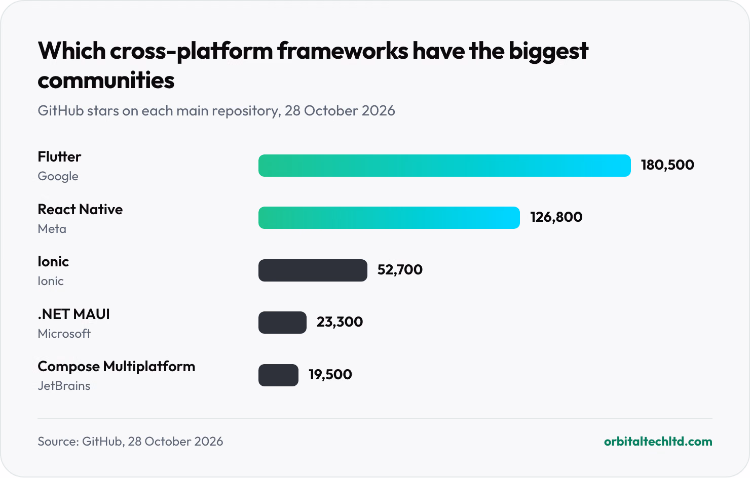 Bar chart of GitHub stars for cross-platform mobile frameworks on 28 October 2026: Flutter about 180,500, React Native about 126,800, Ionic about 52,700, .NET MAUI about 23,300 and Compose Multiplatform about 19,500.