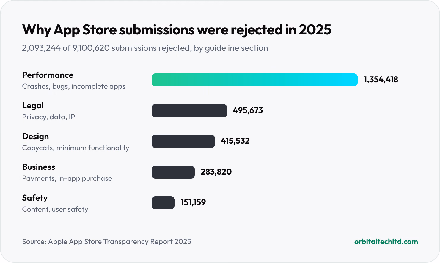 Bar chart of App Store rejections in 2025 by guideline section: Performance 1,354,418, Legal 495,673, Design 415,532, Business 283,820 and Safety 151,159, out of 9,100,620 submissions reviewed.