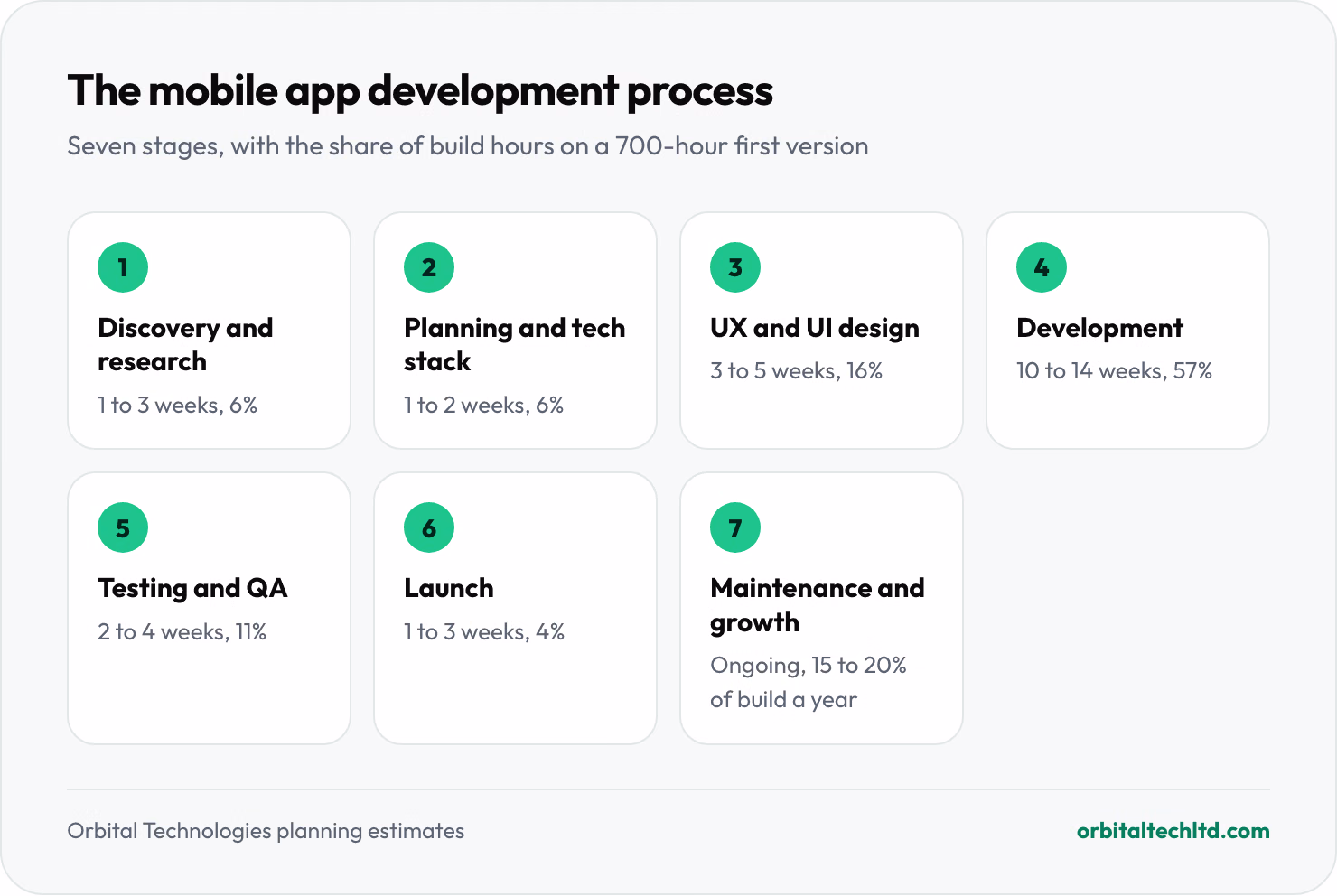 The seven stages of the mobile app development process: discovery and research, planning and tech stack, UX and UI design, development, testing and QA, launch on the App Store and Google Play, and maintenance and growth.