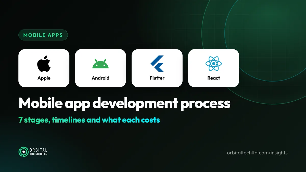 Mobile app development process: the Apple, Android, Flutter and React logos above the headline 7 stages, timelines and costs.