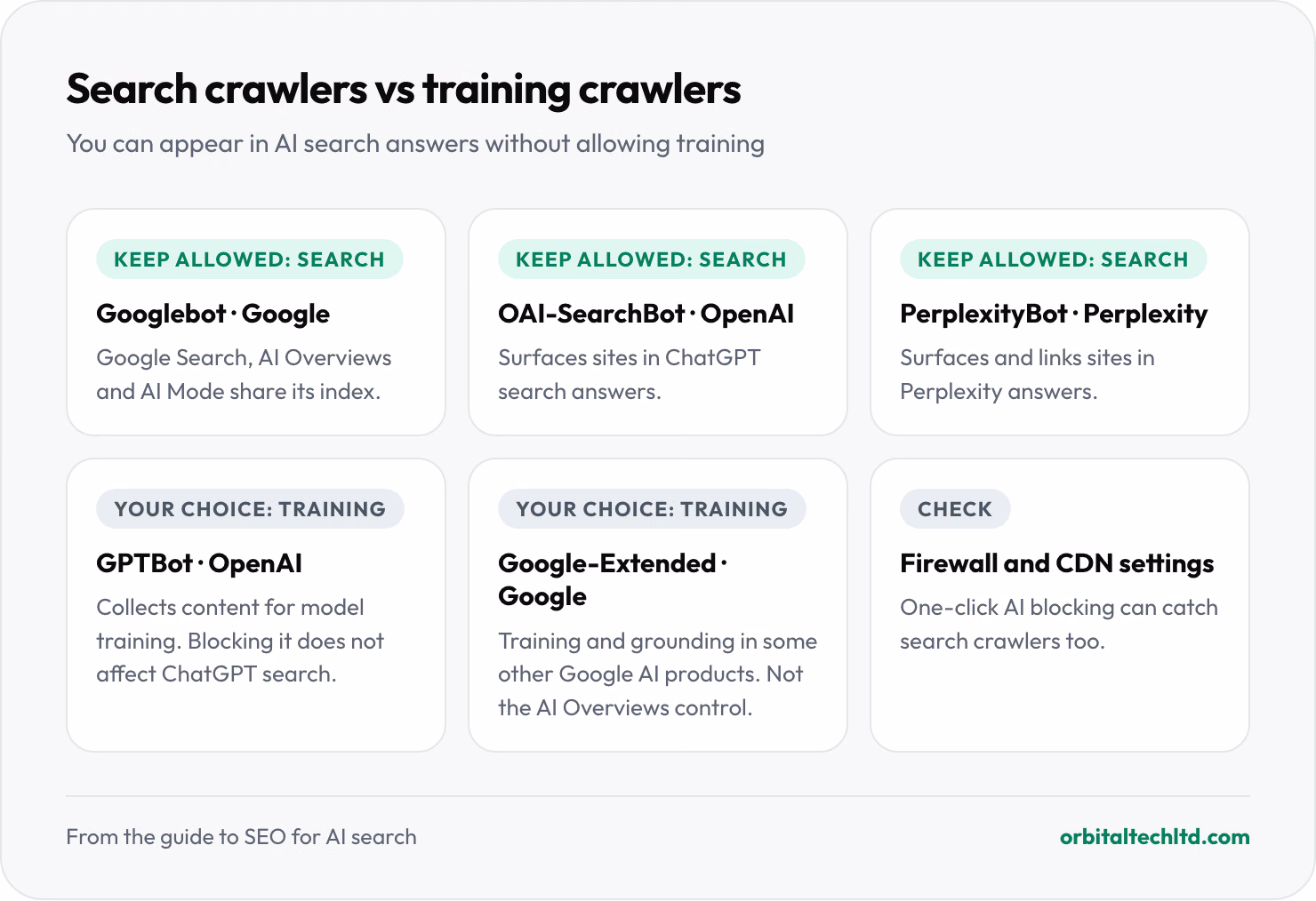 AI crawlers grouped by job. Search crawlers: Googlebot, OAI-SearchBot and PerplexityBot. Training and other AI crawlers: GPTBot and Google-Extended.