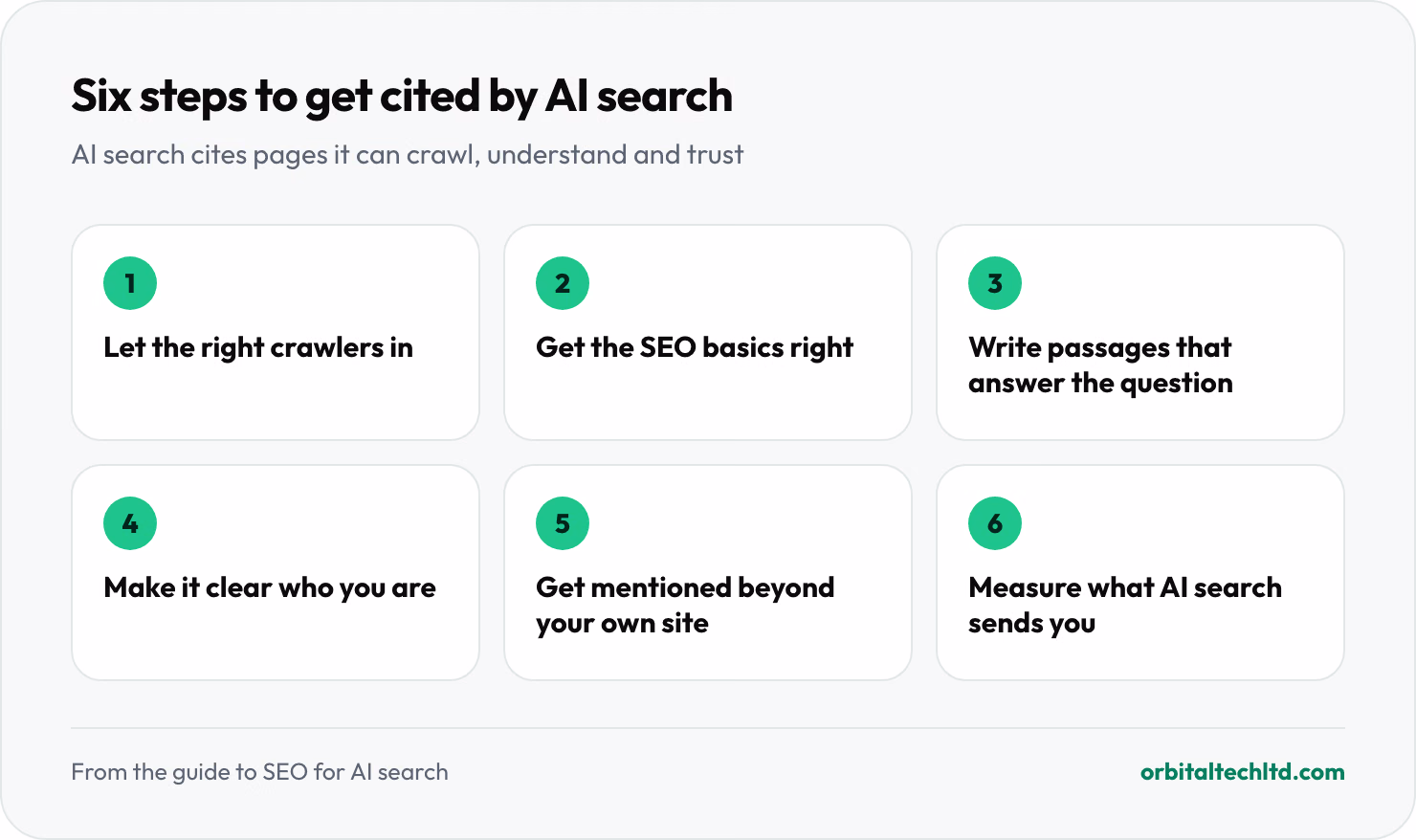 Six steps to get cited by AI search: let the right crawlers in, get the SEO basics right, write passages that answer the question, make it clear who you are, get mentioned beyond your own site, and measure what AI search sends you.