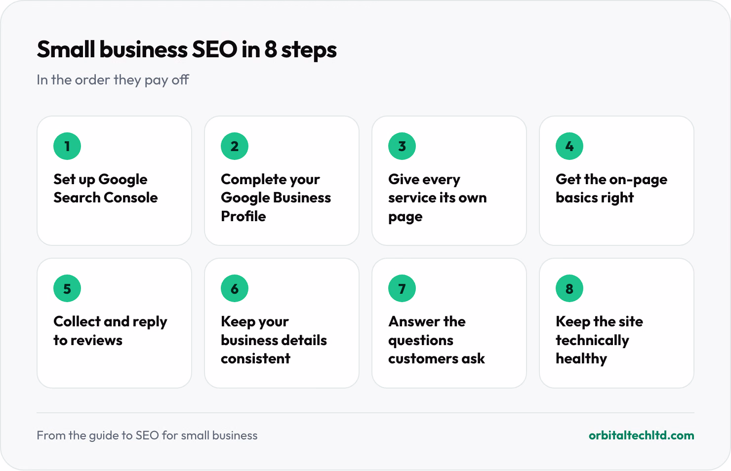 Eight steps of small business SEO: set up Google Search Console, complete your Google Business Profile, give every service its own page, get the on-page basics right, collect and reply to reviews, keep your business details consistent, answer the questions your customers ask, and keep the site technically healthy.