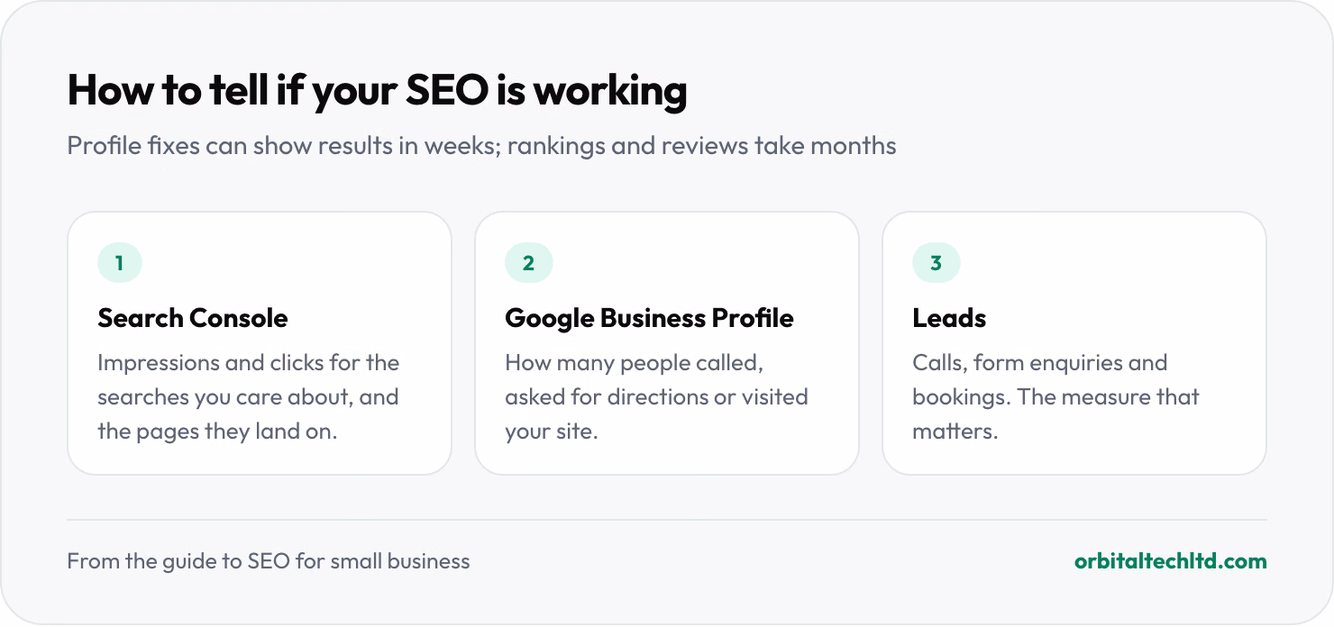 Three ways to measure small business SEO: Search Console impressions and clicks, Google Business Profile calls, direction requests and website visits, and leads such as calls, form enquiries and bookings.
