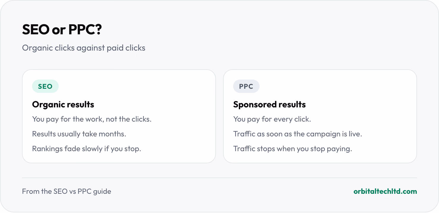 SEO vs PPC. SEO: organic results, you pay for the work, results usually take months, rankings fade slowly if you stop. PPC: sponsored results, you pay for every click, results as soon as the campaign is live, traffic stops when you stop paying.