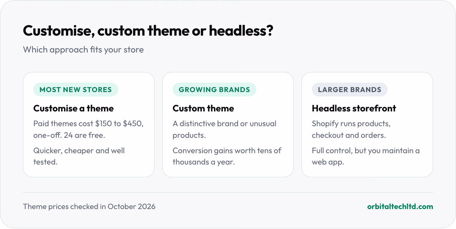 Comparison of three Shopify approaches: customising a theme suits most new stores; a custom theme suits distinctive brands, unusual products or stores where conversion gains are worth a lot; headless suits larger brands with a development team.