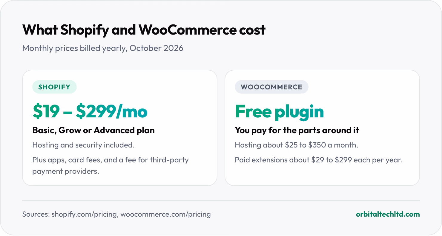 Shopify vs WooCommerce costs as of October 2026. Shopify: Basic $19, Grow $49 and Advanced $299 a month billed yearly, hosting included, plus apps and payment fees. WooCommerce: the plugin is free; hosting is about $25 to $350 a month and paid extensions about $29 to $299 each per year.