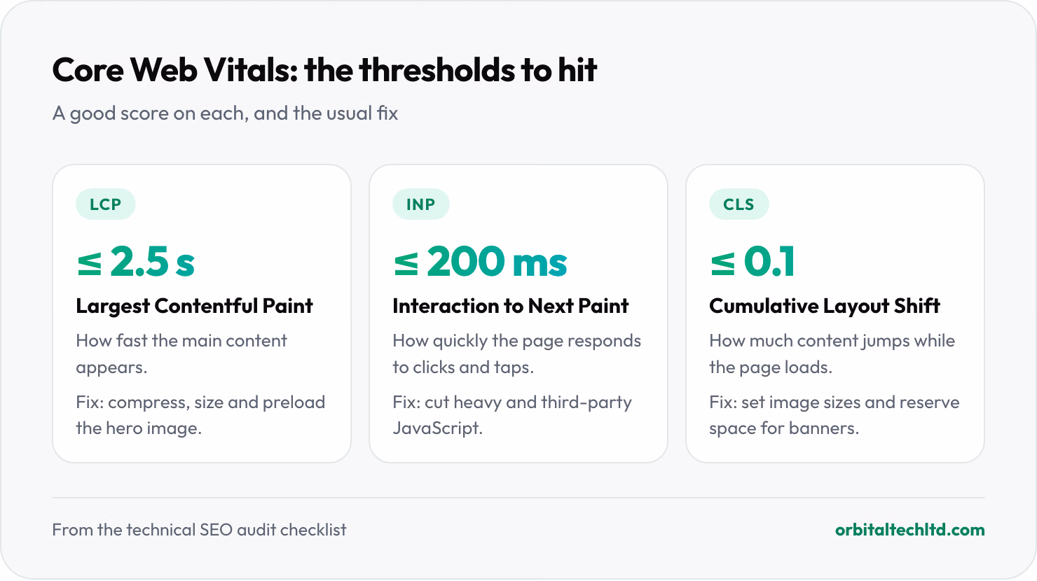 Core Web Vitals thresholds: Largest Contentful Paint 2.5 seconds or less, Interaction to Next Paint 200 milliseconds or less, and Cumulative Layout Shift 0.1 or less.