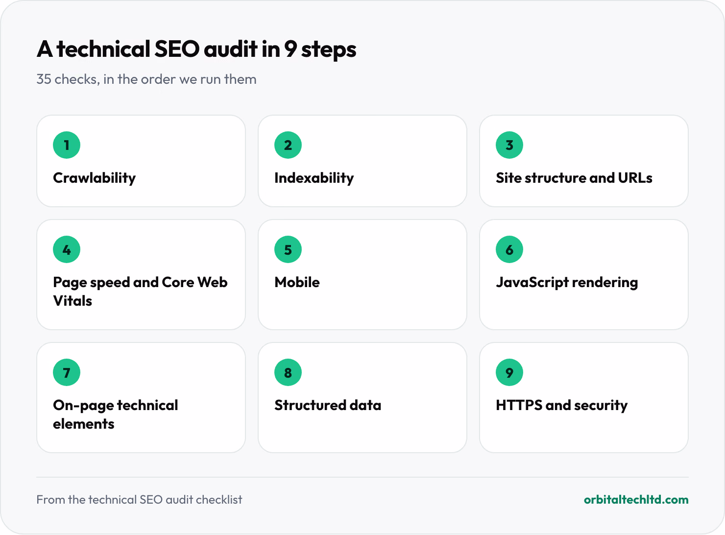 The nine steps of a technical SEO audit: crawlability, indexability, site structure and URLs, page speed and Core Web Vitals, mobile, JavaScript rendering, on-page technical elements, structured data, and HTTPS and security.