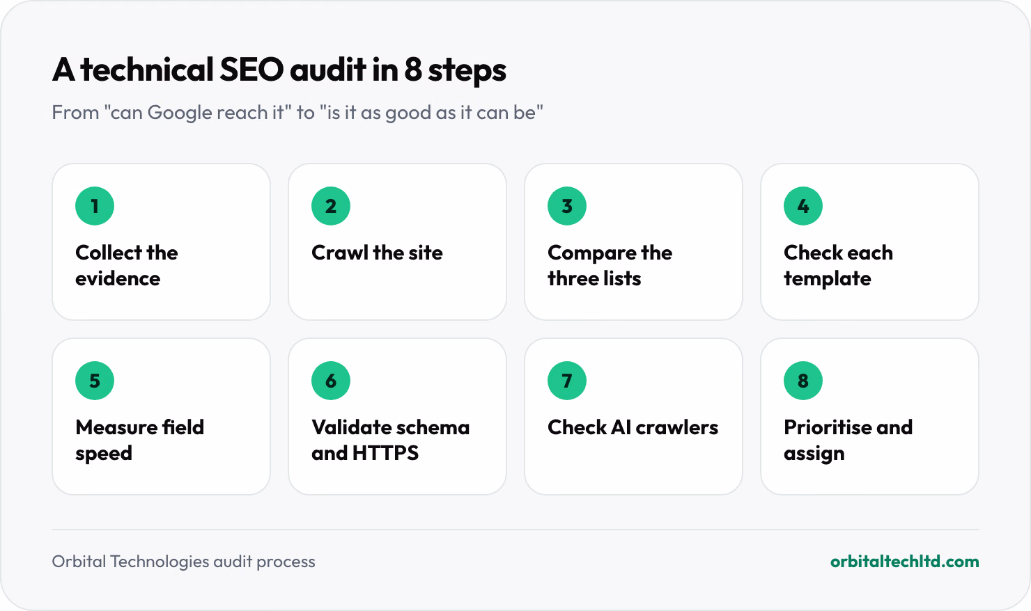 The eight steps of a technical SEO audit: collect the evidence, crawl the site, compare crawled, sitemap and indexed URLs, check indexing signals per template, measure speed with field data, validate structured data and security, check AI crawler access, and prioritise and assign fixes.
