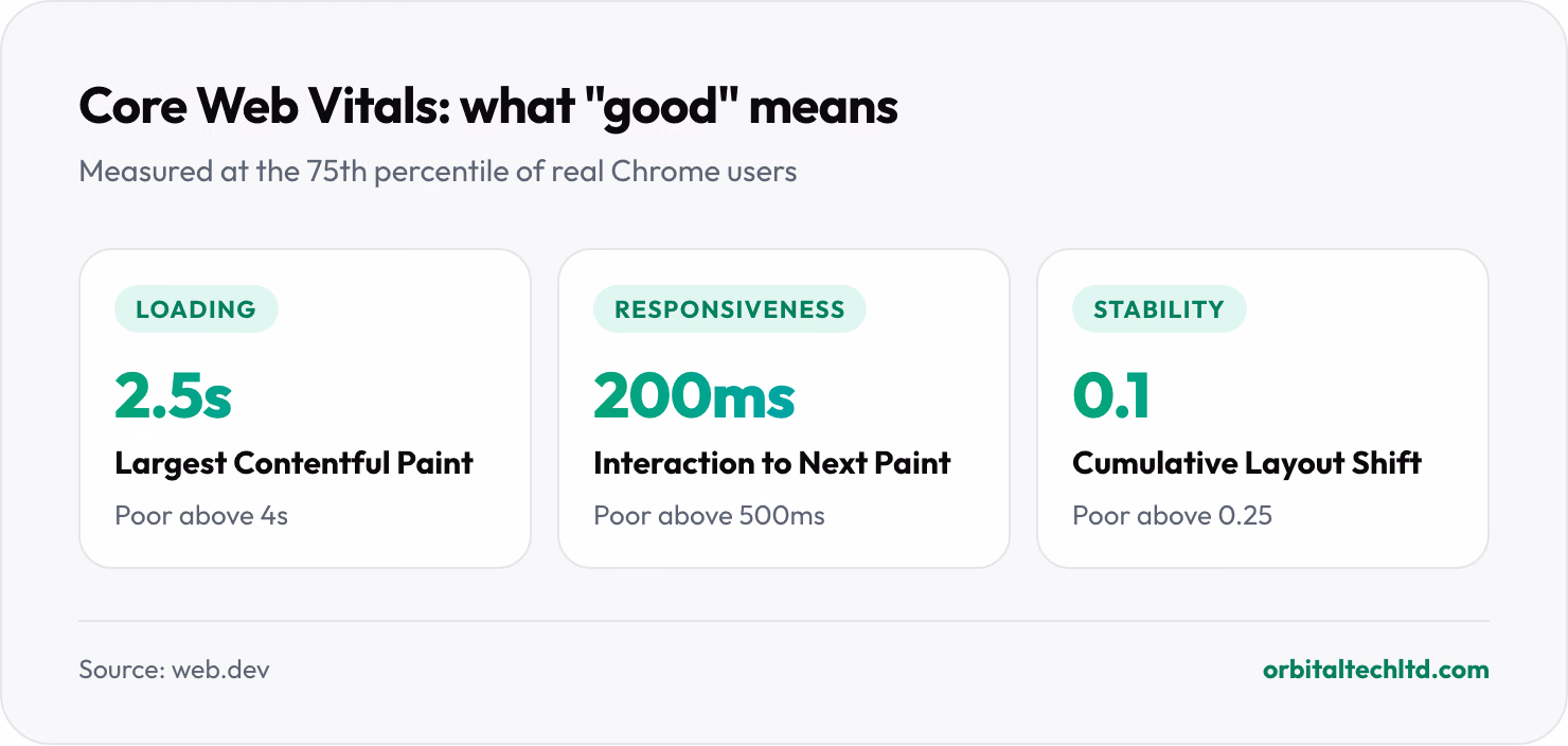 The three Core Web Vitals thresholds for a good score: Largest Contentful Paint 2.5 seconds or less, Interaction to Next Paint 200 milliseconds or less, Cumulative Layout Shift 0.1 or less.