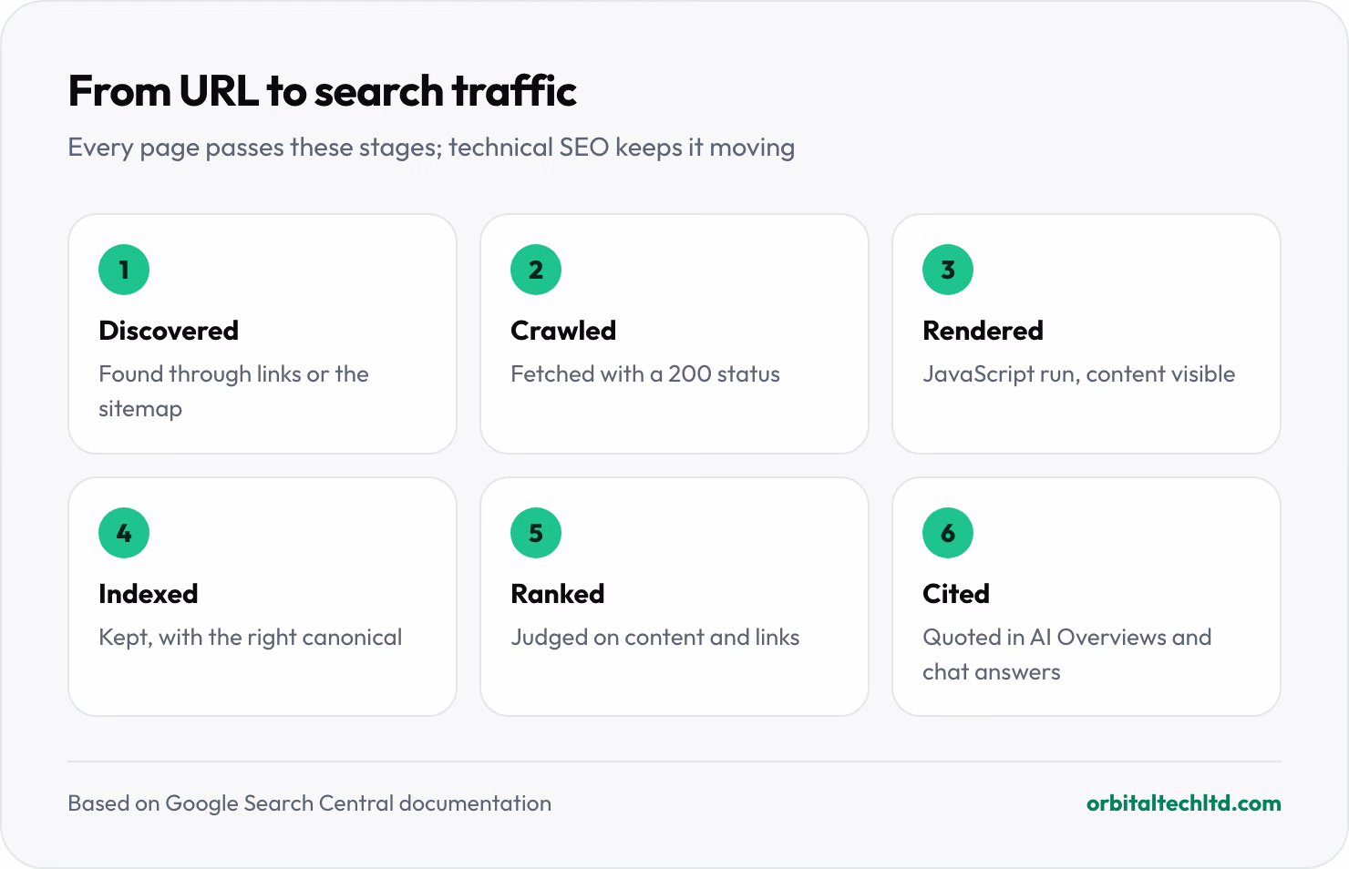The six stages a page passes through before it gets search traffic: discovered, crawled, rendered, indexed, ranked and cited in AI answers.