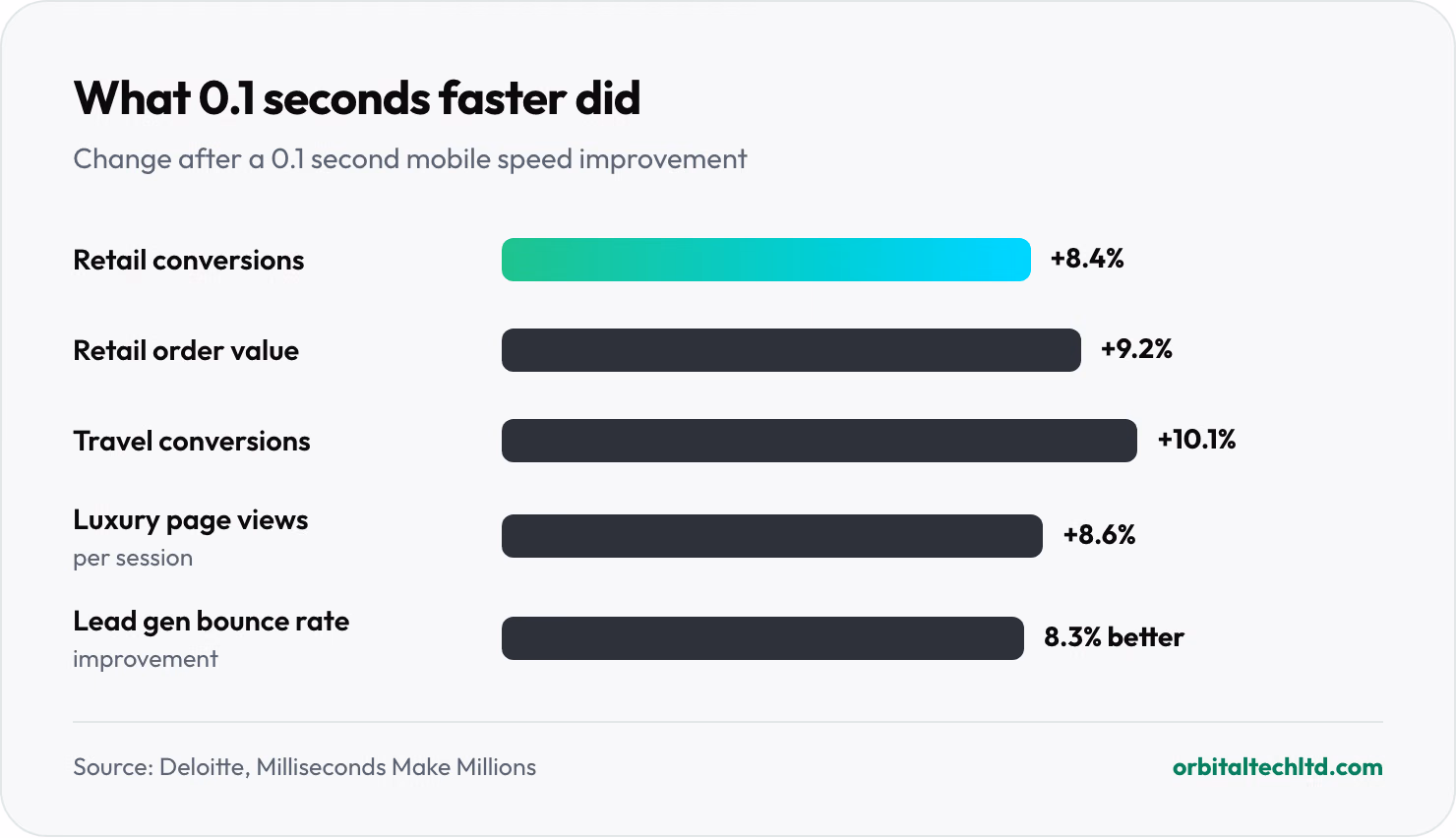 Bar chart of what a 0.1 second faster mobile site did in the Deloitte study: retail conversions up 8.4%, retail order value up 9.2%, travel conversions up 10.1%, luxury page views per session up 8.6% and lead generation bounce rate improved 8.3%.