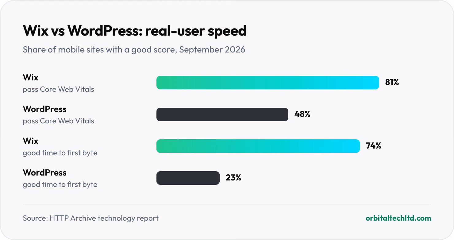 Bar chart for September 2026 mobile sites: 81% of Wix sites pass Core Web Vitals against 48% of WordPress sites, and 74% of Wix sites have a good time to first byte against 23% of WordPress sites.